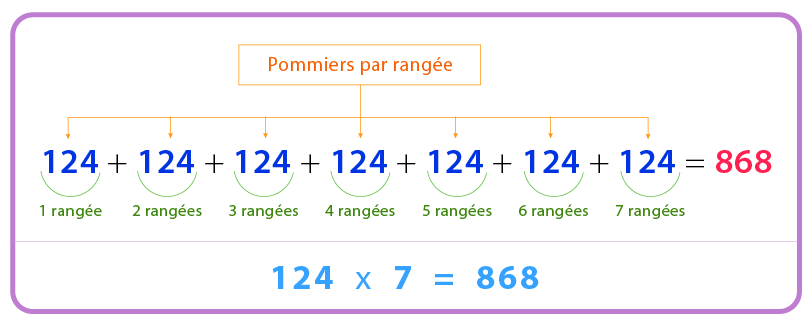 Problèmes Multiplication d’un nombre entier avec un nombre d’un chiffre – Exercices Math CM1 CM2